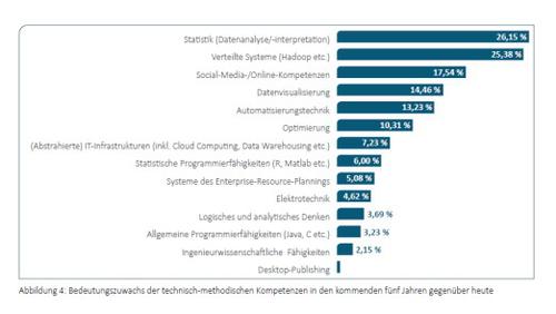 In den kommenden fünf Jahren können Data Scientists vor allem mit Statistik-Wissen punkten. (c) Forschungszentrum Informatik (FZI)