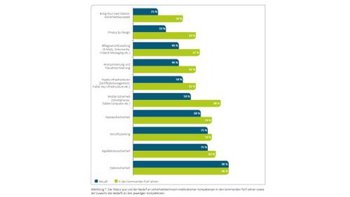 Das Stichwort Sicherheit umfasst in Sachen Data viele Aspekte. (c) Forschungszentrum Informatik (FZI)