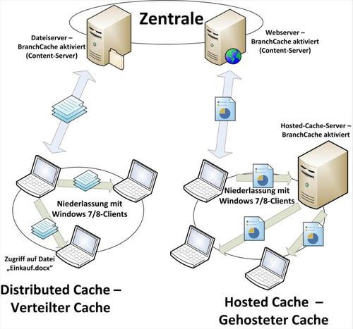 Mit BranchCache können Sie den Zugriff auf Dateiserver mit Windows Server 2012 R2 enorm beschleunigen. (c) Thomas Joos