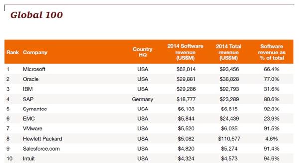 An der Spitze des PwC-Rankings 