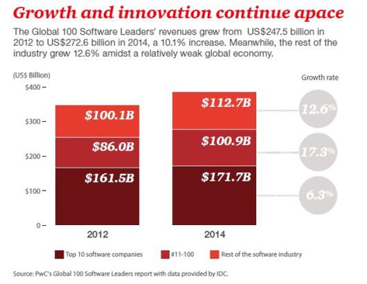 Insgesamt legte das weltweite Softwaregeschäft von 2012 auf 2014 um 10,8 Prozent von 347,6 auf 385,3 Milliarden Dollar zu. (c) PwC