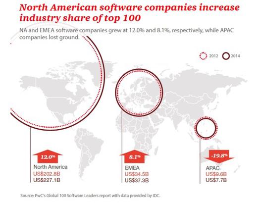 Die asiatischen Softwareanbieter verlieren an Boden, während die hersteller aus Nordamerika und Euro ihre Anteile am weltweiten Markt erhöhen konnten. (c) PwC