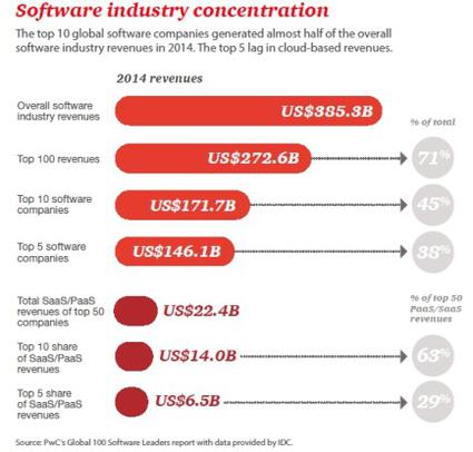 Allein die Top-5 unter den Softwareanbietern kommen auf einen Anteil von 38 Prozent am gesamten Softwaregeschäft. (c) PwC