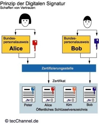 Zertifierungsstellen stellen ein Zertifikat aus, das die Identität des Teilnehmers mit dem öffentlichen Schlüssel verknüpft. Sie veröffentlichen das Zertifikat in einem allgemein zugänglichen Verzeichnis. (c) tecChannel.de