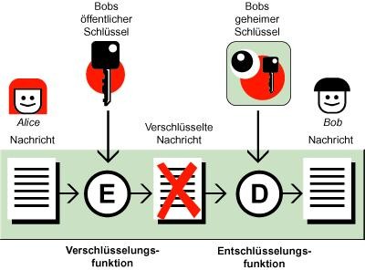 Bei asymmetrischer Verschlüsselung kommen zwei Schlüssel zum Einsatz: der öffentliche Public Key und der geheime Private Key. (c) computerwoche.de