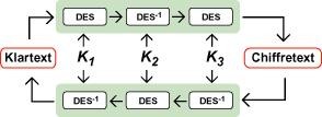 Triple-DES verschlüsselt gleich dreimal und wird dadurch sicherer. (c) computerwoche.de