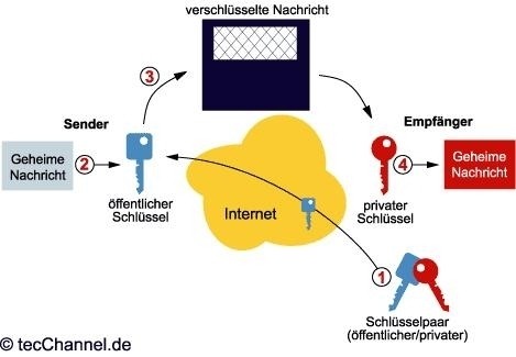 Public und Private Key: Mit dem öffentlichen Schlüssel des Empfängers lassen sich Nachrichten so verschlüsseln, dass sie nur mit dessen privatem Schlüssel zu entziffern sind. (c) tecChannel.de