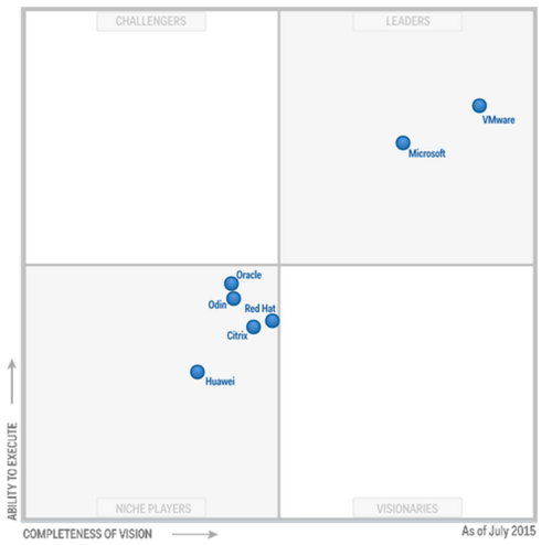 VMware führt den Markt für Server-Virtualisierung auch 2016 unangefochten an. Allerdings braucht VMware in einem gesättigten Markt dringende neue Innovationen. (c) Hersteller