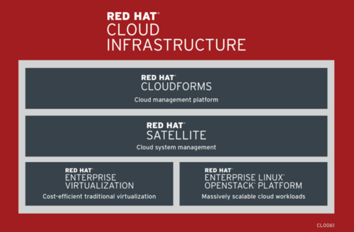 Über Red Hats Cloud-Architektur gewinnt durch die Hintertür auch RHEV an Bedeutung. (c) Hersteller