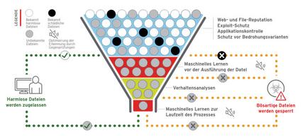 Die richtige Methode zum richtigen Zeitpunkt: Unter diesem Leitsatz kombiniert die Lösung XGen Endpoint Security von Trend Micro unterschiedliche Ansätze, um möglichst allen Bedrohungen begegnen zu können. (c) Trend Micro