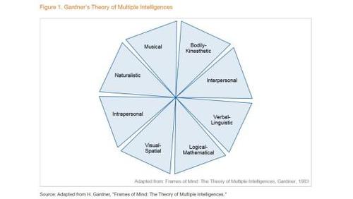 Der Pädagoge Howard Gardner schreibt dem Menschen acht Intelligenzen zu. Darunter auch intrapersonale und soziale (interpersonal), die KI-Systeme nicht abdecken können. (c) Gartner