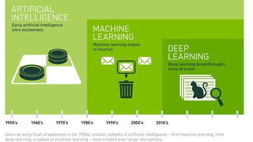 Deep Learning Verfahren lernen erst Low-Level Elemente wie Helligkeitswerte, dann Elemente auf mittlerer Ebene und schließlich High-Level Elemente wie ganze Gesichter. (c) Nvidia