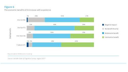 Je mehr Erfahrung ein Unternehmen mit KI hat, desto mehr profitiert es von dieser Technik. (c) Deloitte