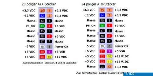 In vielen PCs stecken ATXNetzteile, die den Strom über 20- oder 24-polige Stecker an die Hauptplatine weiterleiten. Zum Nachmessen müssen Sie die Pin-Belegung kennen. (c) IDG