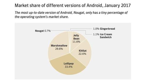 Android Nougat ist derzeit die OS-Version mit der geringsten Verbreitung. Ob sich das mit Oreo ändert, bleibt abzuwarten. (c) Symantec