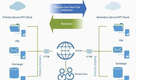 NTT Communications koppelt seine DRaaS-Dienste mit diversen Security-Features, darunter auch eine SIEM-Lösung (Security Information and Event Management). (c) NTT Communications