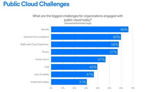 Trotz vieler Bemühungen der Provider gehören Sicherheitsbedenken noch immer zu den größten Hürden auf dem Weg in die Cloud. (c) LogicMonitor