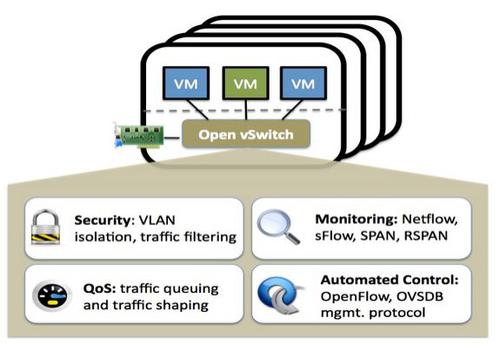 Open vSwitch ist eine reine Open-Source-Implementierung eines virtuellen Switches. (c) tecchannel.de