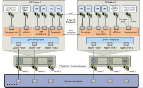 Die Switch-Architektur in VMware vSphere/ESXi. (c) tecchannel.de