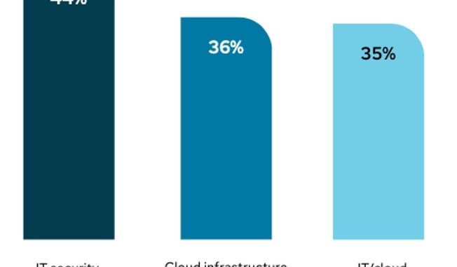 Die Top-3-Prioritäten, die Unternehmen bei Investitionen in IT-Technologie in den nächsten zwölf Monaten sehen (c) Quelle und Grafik: Red Hat