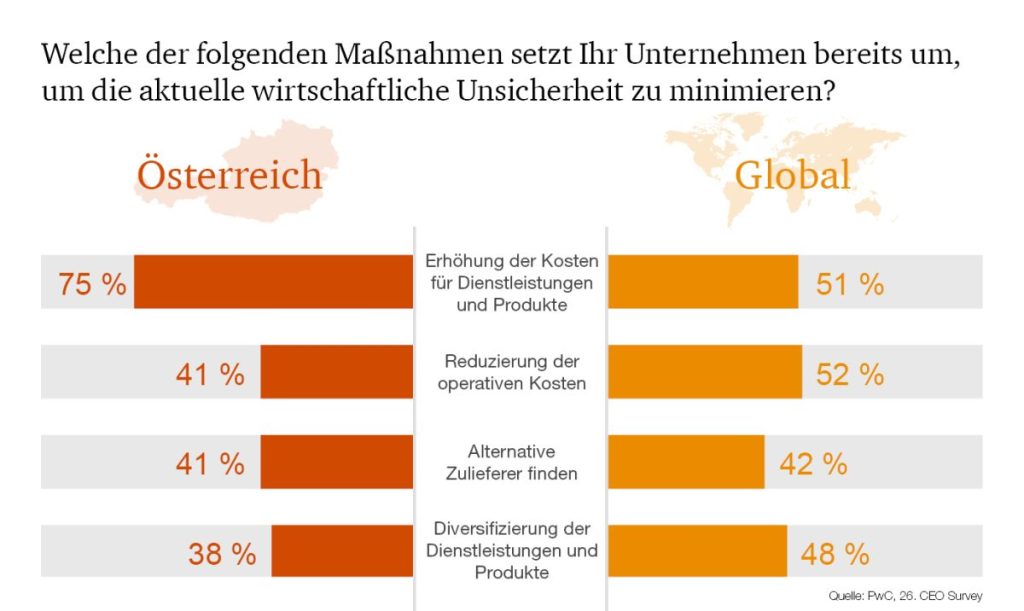 (c) PwC Österreich