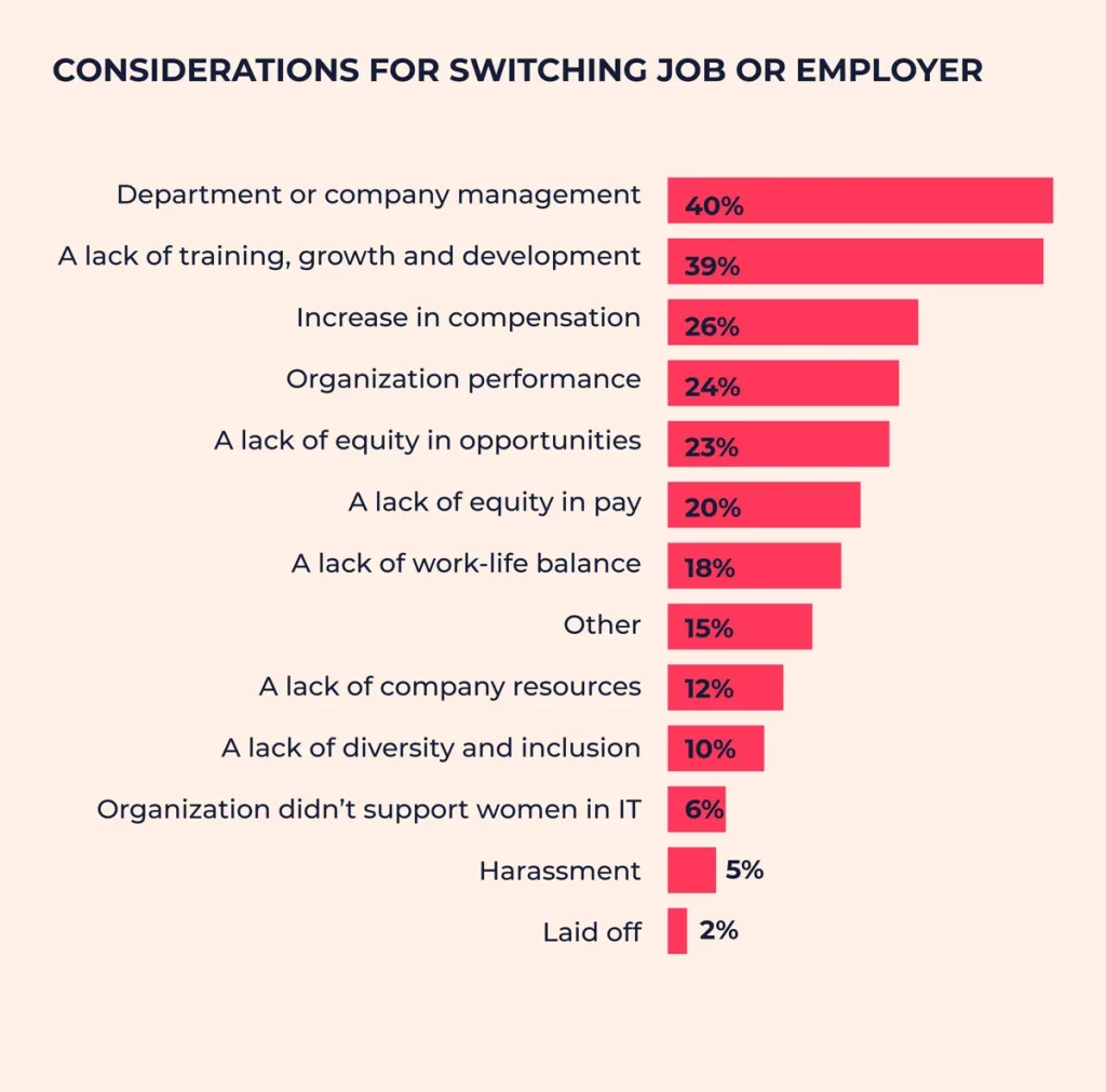 Laut des Reports sehen 40 % der befragten Frauen das Management als einen wichtigen Grund dafür, den Job zu wechseln.