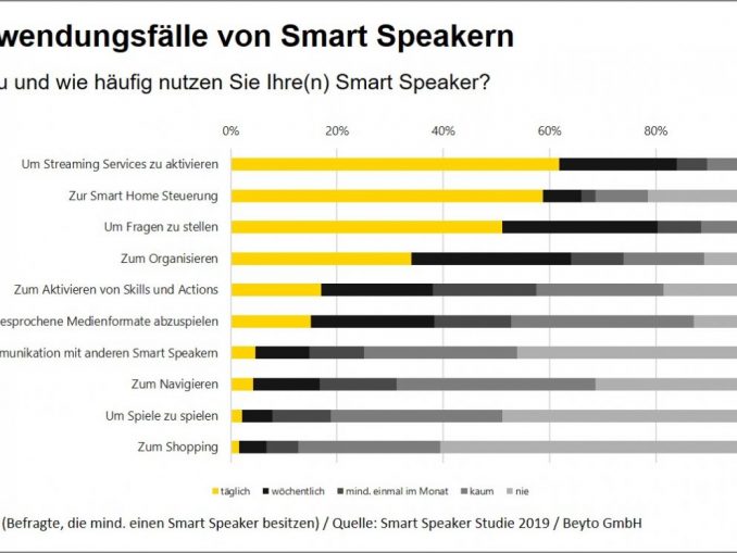 Vier Anwendungsbereiche ragen bei den befragten deutschen Smart Speaker Nutzern heraus. (c) Beyto