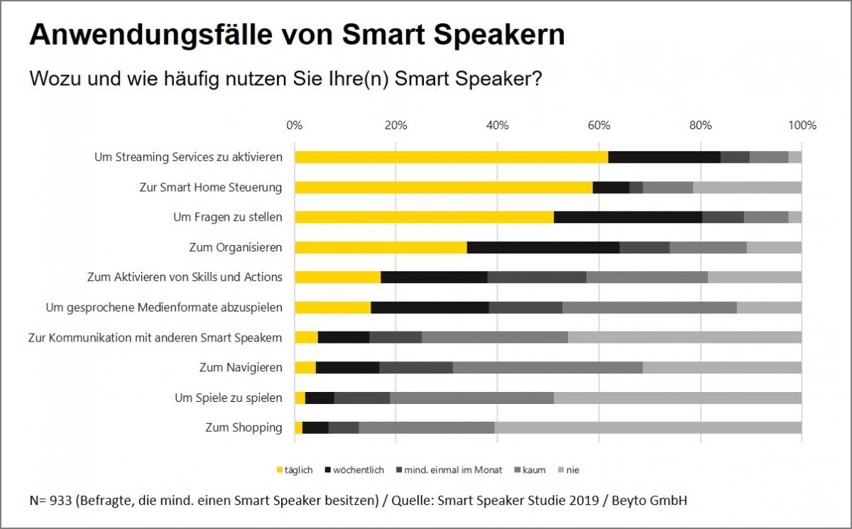 Vier Anwendungsbereiche ragen bei den befragten deutschen Smart Speaker Nutzern heraus. (c) Beyto