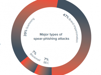 Übersicht der Spear-Phishing-Angriffe im Zeitraum Juli bis September 2019.
