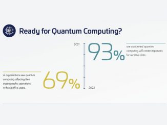 Mehr als zwei Drittel (69 Prozent) der befragten europäischen Unternehmen erwarten, dass Quanten-Computing ihre kryptographischen Operationen innerhalb von fünf Jahren beeinflussen wird. Dabei sind ohnedies nur 54 Prozent der sensiblen Daten in der Cloud durch Verschlüsselung geschützt.