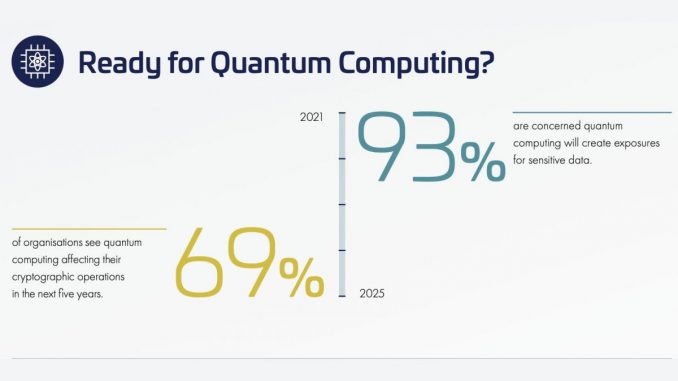 Mehr als zwei Drittel (69 Prozent) der befragten europäischen Unternehmen erwarten, dass Quanten-Computing ihre kryptographischen Operationen innerhalb von fünf Jahren beeinflussen wird. Dabei sind ohnedies nur 54 Prozent der sensiblen Daten in der Cloud durch Verschlüsselung geschützt.