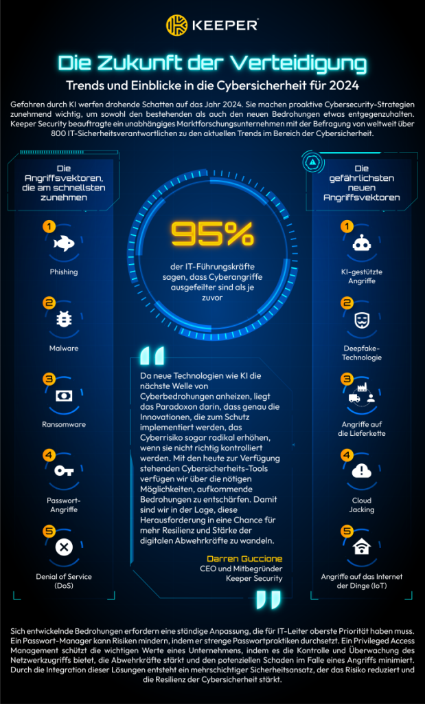 Infografik mit verschiedenen Details zur Cybersicherheit. Laut der Grafik sagen 95% der IT-Führungskräfte dass Cyberangriffe ausgefeilter sind als je zuvor.