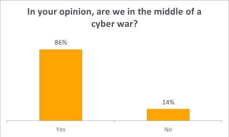 Die meisten IT-Sicherheitsexperten sind sich bei ihrer Meinung zum Cyberwar einig. 