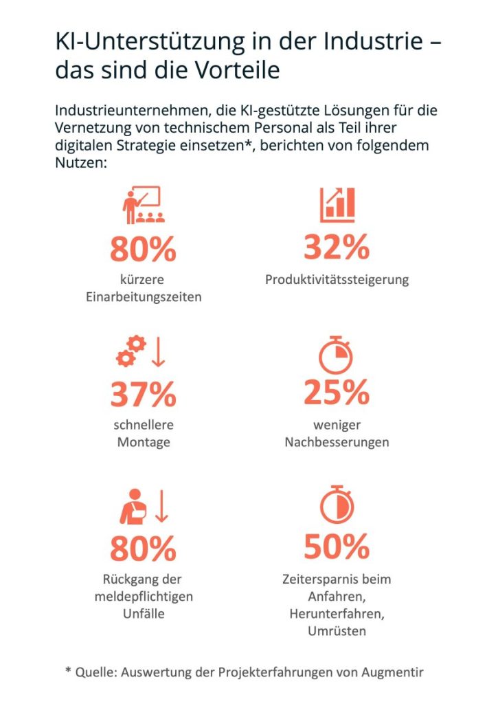 Grafik über die Vorteile von KI-Unterstützung in der Industrie.