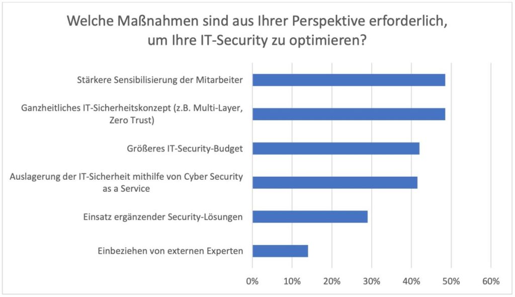 Grafik dazu was laut Unternehmen die wichtigsten Maßnahmen für eine Optimierung der Cybersicherheit sind.
An Platz 1 mit knapp 50% steht eine stärkere Sensibilisierung der Mitarbeiter.