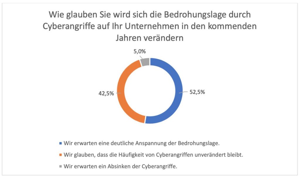 Grafik dazu wie Unternehmen schätzen das sich die Bedrohungslage innerhalb der Cybersicherheit verändern wird.
An Platz 1 mit 52,5% steht das sich Unternehmen eine deutliche Anspannung der Bedrohungslage erwarten. 