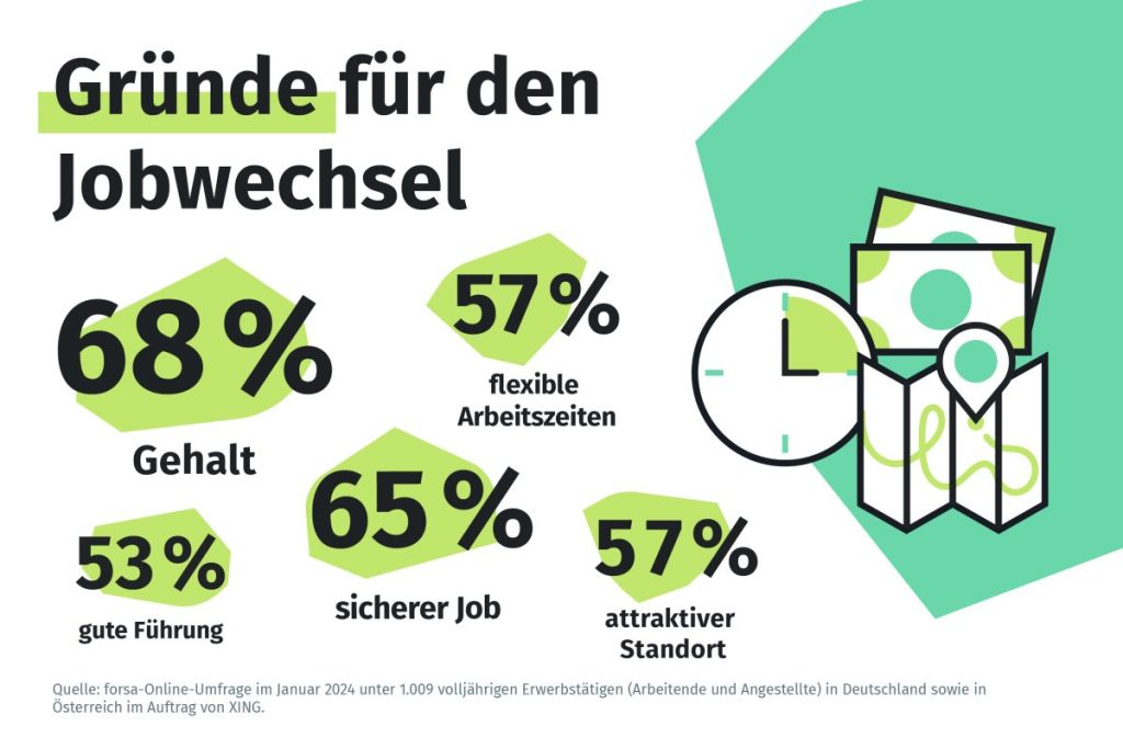 Grafik über die Gründe für den Jobwechsel. An Platz 1 mit 68% steht das Gehalt.