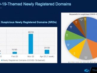 Die Zscaler-Experten stellen fest, dass in den letzten Wochen über 130.000 verdächtige Domains mit COVID-19-Bezug registriert wurden.