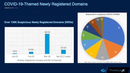 Die Zscaler-Experten stellen fest, dass in den letzten Wochen über 130.000 verdächtige Domains mit COVID-19-Bezug registriert wurden.