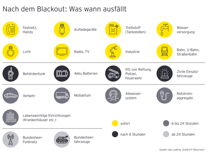 Grundsätzlich gilt bei einem großflächigen Blackout eine gewisse infrastrukturelle Ausfallkaskade. Diese kann – je nach Region und Versorgungsunterstützung – geringfügig variieren. Auch wenn die Stromversorgung nach ein bis zwei Tagen wieder hergestellt ist, können nochmals mehrere Tage vergehen bis Handy, Festnetz und Internet wieder funktionieren, warnt das Bundesheer. (c) EY