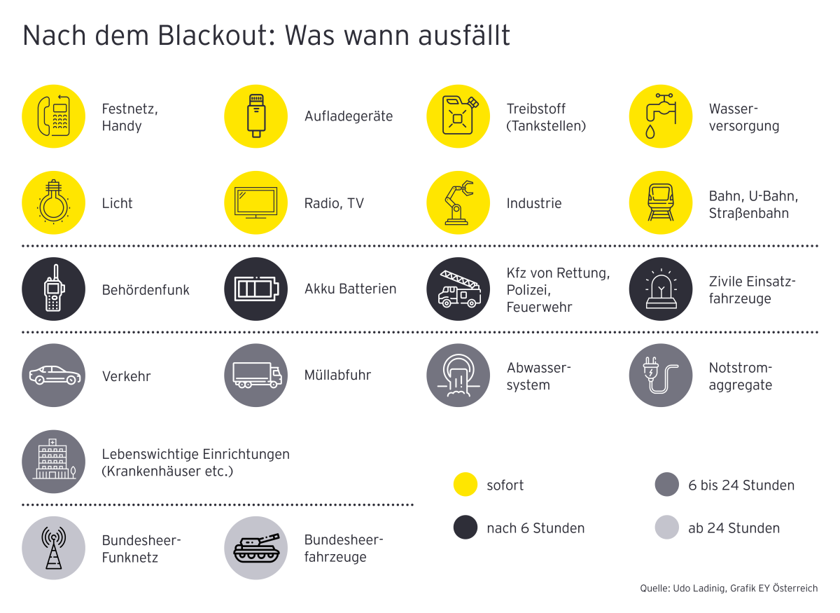 Grundsätzlich gilt bei einem großflächigen Blackout eine gewisse infrastrukturelle Ausfallkaskade. Diese kann – je nach Region und Versorgungsunterstützung – geringfügig variieren. Auch wenn die Stromversorgung nach ein bis zwei Tagen wieder hergestellt ist, können nochmals mehrere Tage vergehen bis Handy, Festnetz und Internet wieder funktionieren, warnt das Bundesheer. (c) EY