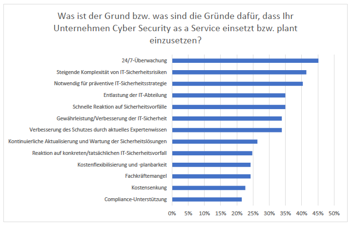 Grafik dazu warum Unternehmen CSaaS Leistungen in Anspruch nehmen.