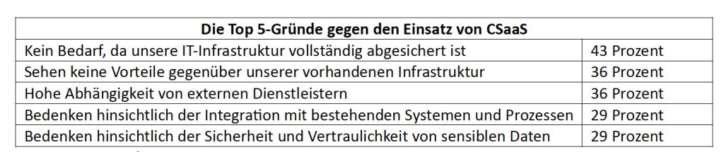 Grafik dazu warum Unternehmen gegen den Einsatz von CSaaS sind.