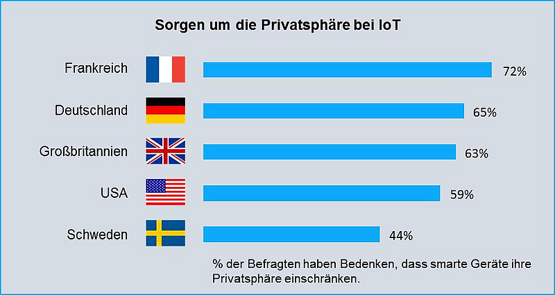 Sorgen um Privatsphäre bei IoT Anwendungen nach Ländern (c) TÜV Rheinland