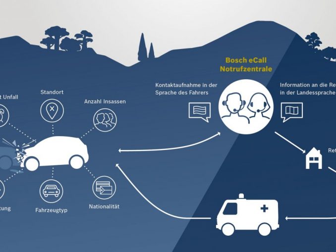 Pro Jahr soll eCall bis zu 2 500 Verkehrsteilnehmern das Leben retten können. (c) Bosch