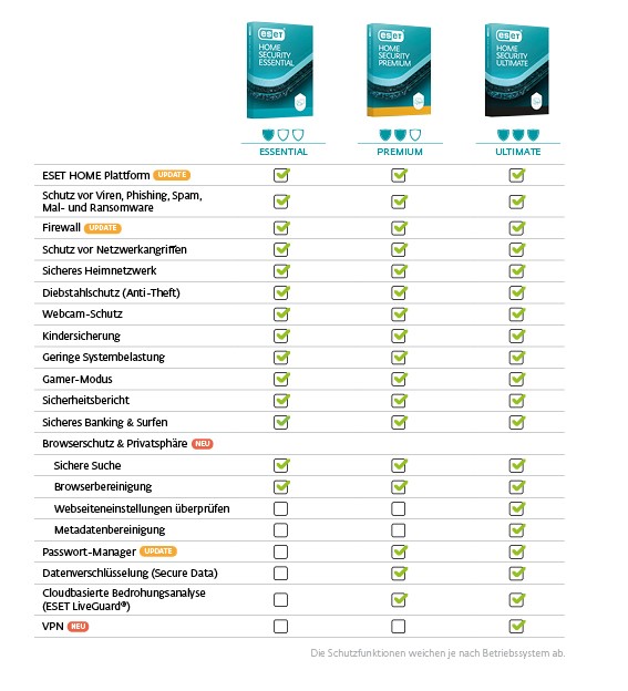 Die verschiedenen Features des Virenschutzes von ESET in den 3 Stufen die sie jetzt anbieten.