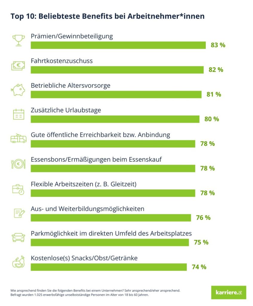 Grafik der Top 10 beliebtesten Benefits bei Arbeitnehmern.