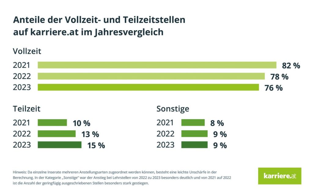 Grafik zu den Anteilen an Voll und Teilzeitstellen auf karriere.at im Jahresvergleich.