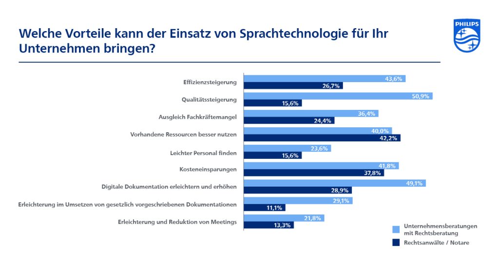 Umfrage von dazu Welche Vorteile der Einsatz von Sprachtechnologien bringen kann. An Platz 1 mit 43,6% steht die Effizienzsteigerung.