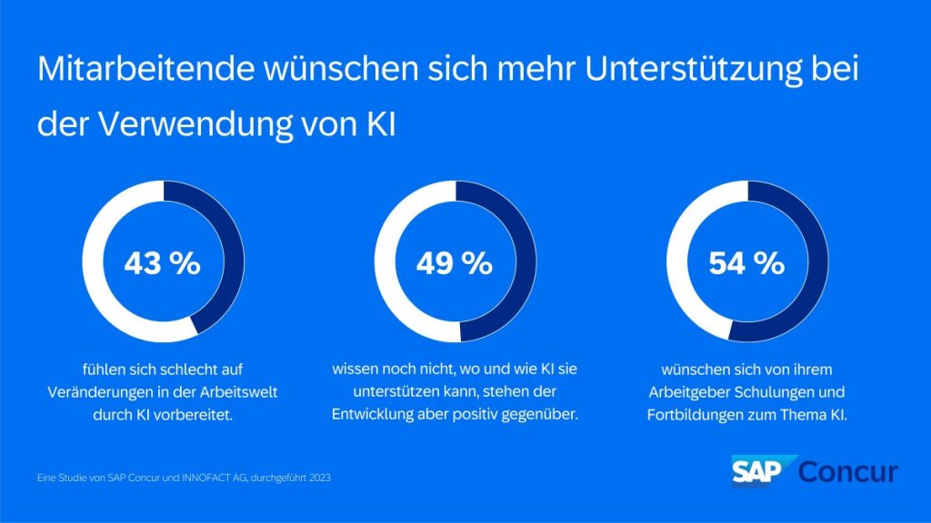 Infografik zur Umfrage. 54% wünschen sich von ihrem Arbeitgeber Schulungen und Fortbildungen zum Thema KI.